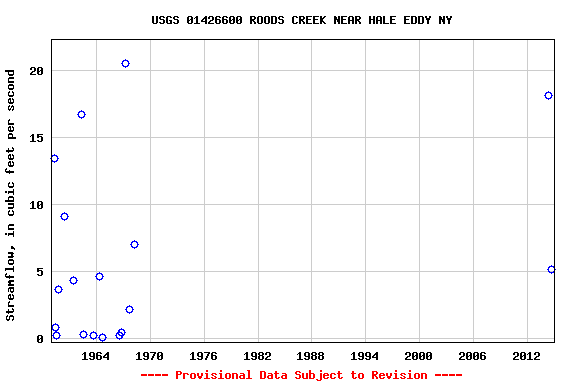 Graph of streamflow measurement data at USGS 01426600 ROODS CREEK NEAR HALE EDDY NY