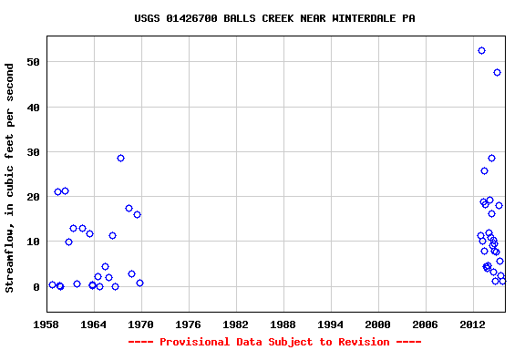 Graph of streamflow measurement data at USGS 01426700 BALLS CREEK NEAR WINTERDALE PA