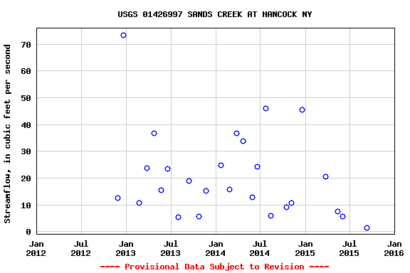 Graph of streamflow measurement data at USGS 01426997 SANDS CREEK AT HANCOCK NY