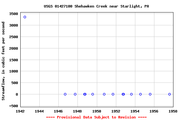 Graph of streamflow measurement data at USGS 01427100 Shehawken Creek near Starlight, PA