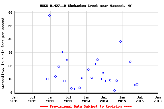 Graph of streamflow measurement data at USGS 01427110 Shehawken Creek near Hancock, NY