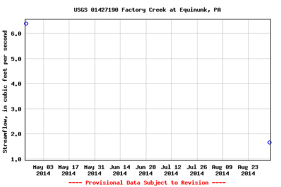 Graph of streamflow measurement data at USGS 01427190 Factory Creek at Equinunk, PA