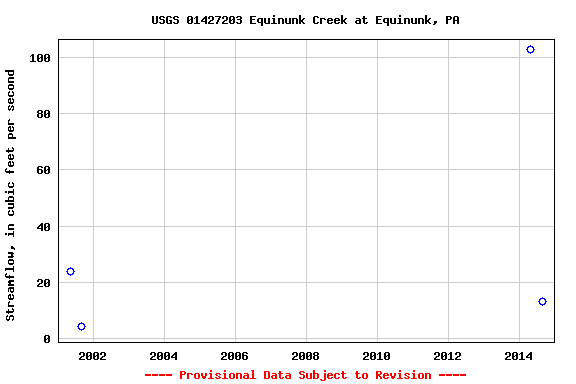 Graph of streamflow measurement data at USGS 01427203 Equinunk Creek at Equinunk, PA