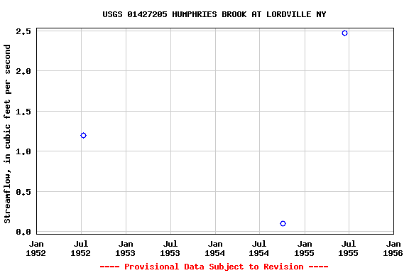 Graph of streamflow measurement data at USGS 01427205 HUMPHRIES BROOK AT LORDVILLE NY