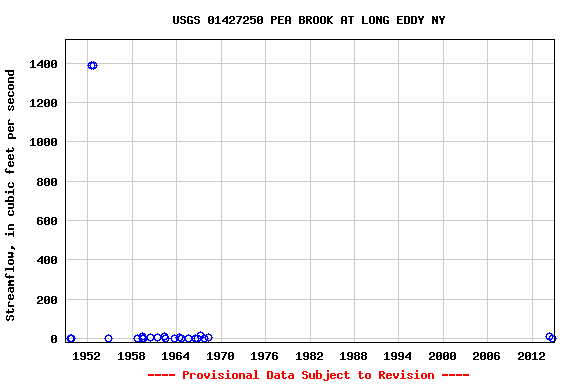 Graph of streamflow measurement data at USGS 01427250 PEA BROOK AT LONG EDDY NY