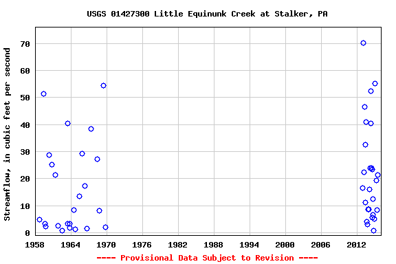 Graph of streamflow measurement data at USGS 01427300 Little Equinunk Creek at Stalker, PA