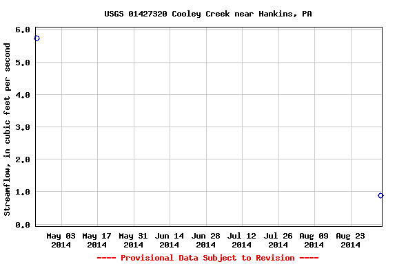 Graph of streamflow measurement data at USGS 01427320 Cooley Creek near Hankins, PA