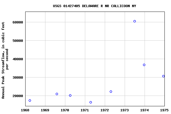 Graph of annual maximum streamflow at USGS 01427405 DELAWARE R NR CALLICOON NY