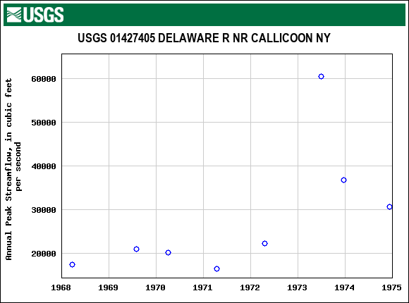 Graph of annual maximum streamflow at USGS 01427405 DELAWARE R NR CALLICOON NY