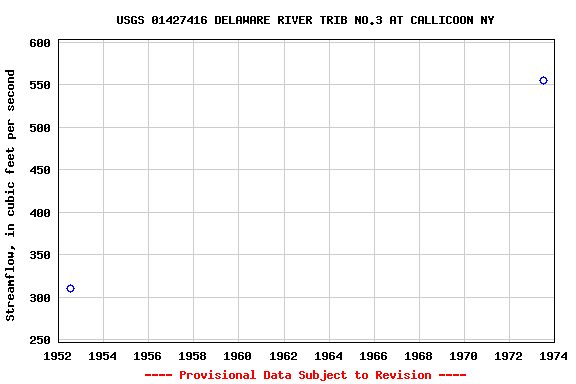 Graph of streamflow measurement data at USGS 01427416 DELAWARE RIVER TRIB NO.3 AT CALLICOON NY