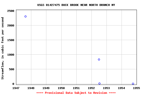 Graph of streamflow measurement data at USGS 01427475 BUCK BROOK NEAR NORTH BRANCH NY