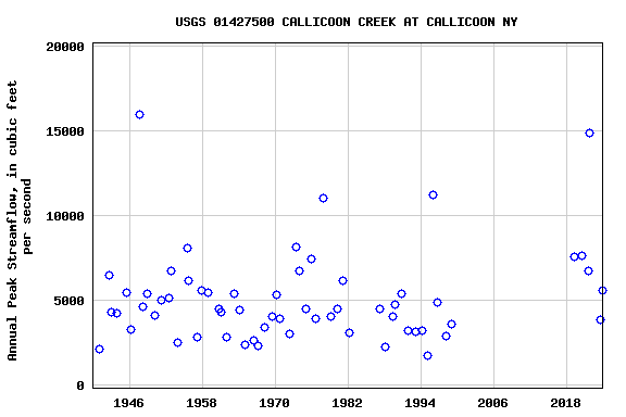 Graph of annual maximum streamflow at USGS 01427500 CALLICOON CREEK AT CALLICOON NY