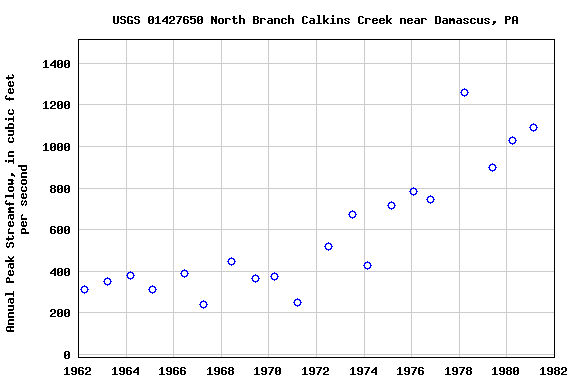 Graph of annual maximum streamflow at USGS 01427650 North Branch Calkins Creek near Damascus, PA