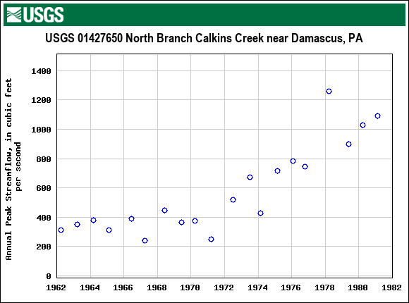 Graph of annual maximum streamflow at USGS 01427650 North Branch Calkins Creek near Damascus, PA