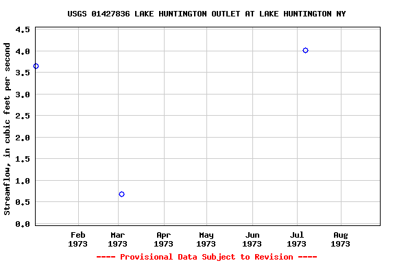 Graph of streamflow measurement data at USGS 01427836 LAKE HUNTINGTON OUTLET AT LAKE HUNTINGTON NY