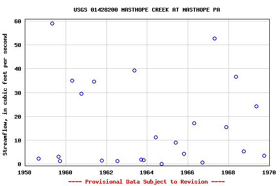 Graph of streamflow measurement data at USGS 01428200 MASTHOPE CREEK AT MASTHOPE PA