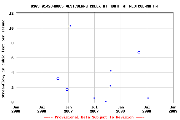 Graph of streamflow measurement data at USGS 0142848005 WESTCOLANG CREEK AT MOUTH AT WESTCOLANG PA