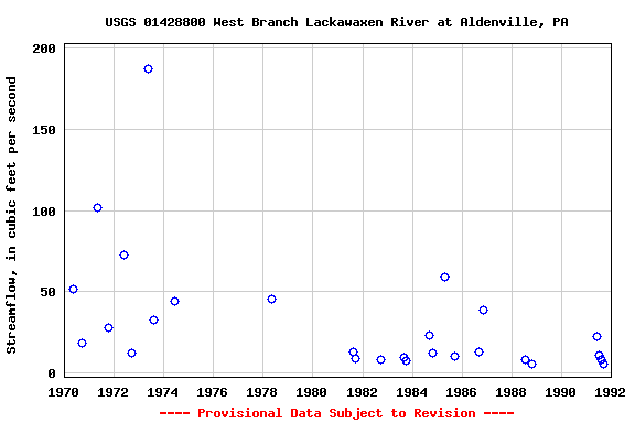 Graph of streamflow measurement data at USGS 01428800 West Branch Lackawaxen River at Aldenville, PA