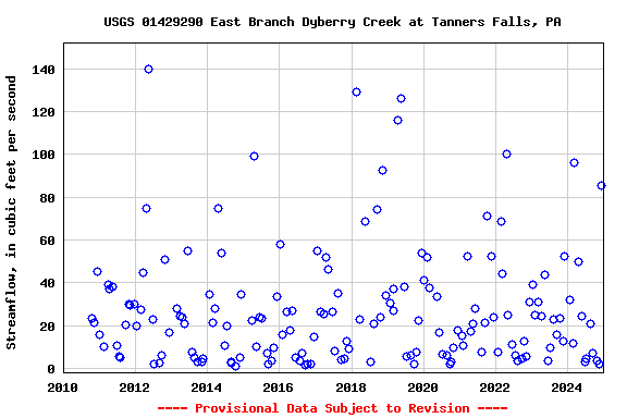 Graph of streamflow measurement data at USGS 01429290 East Branch Dyberry Creek at Tanners Falls, PA