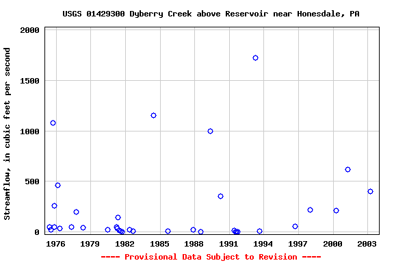 Graph of streamflow measurement data at USGS 01429300 Dyberry Creek above Reservoir near Honesdale, PA