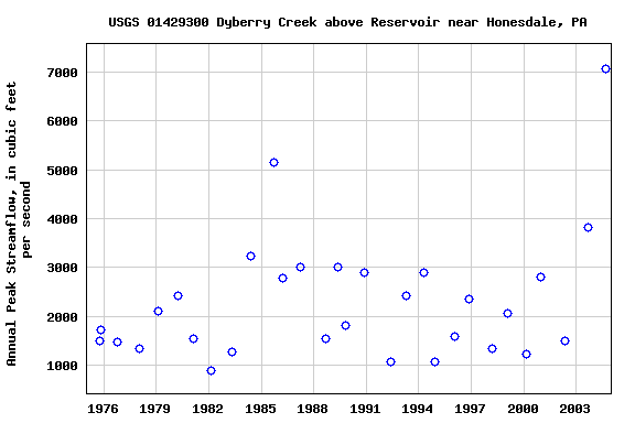 Graph of annual maximum streamflow at USGS 01429300 Dyberry Creek above Reservoir near Honesdale, PA