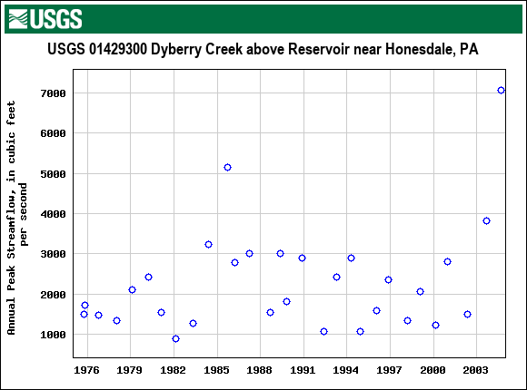 Graph of annual maximum streamflow at USGS 01429300 Dyberry Creek above Reservoir near Honesdale, PA