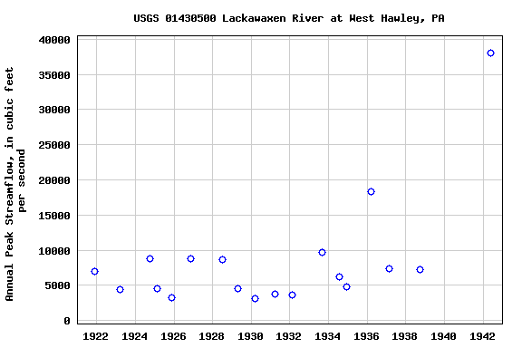 Graph of annual maximum streamflow at USGS 01430500 Lackawaxen River at West Hawley, PA