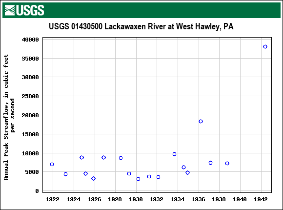 Graph of annual maximum streamflow at USGS 01430500 Lackawaxen River at West Hawley, PA