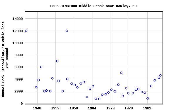 Graph of annual maximum streamflow at USGS 01431000 Middle Creek near Hawley, PA