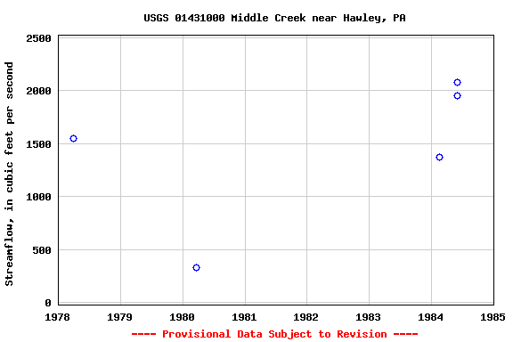 Graph of streamflow measurement data at USGS 01431000 Middle Creek near Hawley, PA