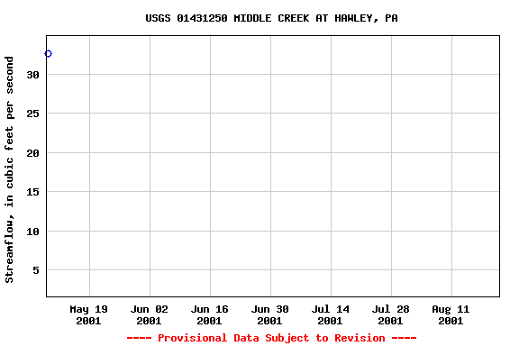 Graph of streamflow measurement data at USGS 01431250 MIDDLE CREEK AT HAWLEY, PA