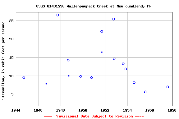 Graph of streamflow measurement data at USGS 01431550 Wallenpaupack Creek at Newfoundland, PA