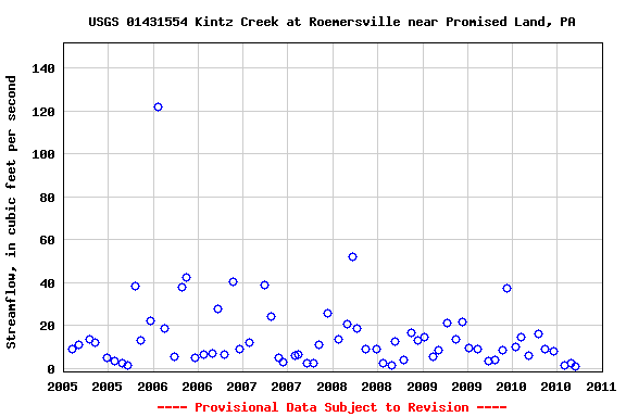 Graph of streamflow measurement data at USGS 01431554 Kintz Creek at Roemersville near Promised Land, PA