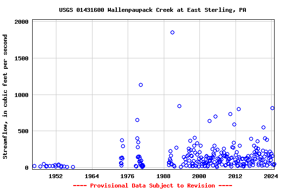 Graph of streamflow measurement data at USGS 01431600 Wallenpaupack Creek at East Sterling, PA