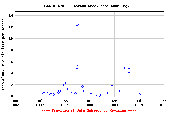 Graph of streamflow measurement data at USGS 01431620 Stevens Creek near Sterling, PA