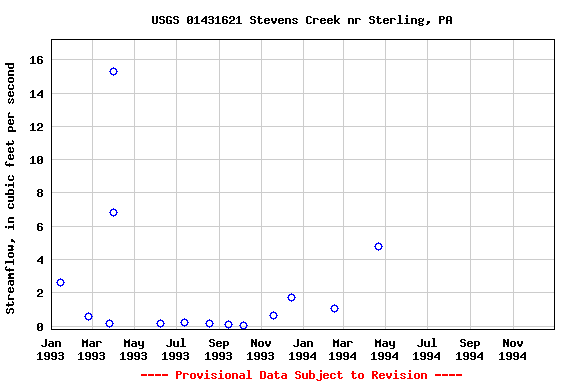 Graph of streamflow measurement data at USGS 01431621 Stevens Creek nr Sterling, PA