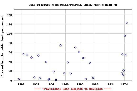 Graph of streamflow measurement data at USGS 01431650 W BR WALLENPAUPACK CREEK NEAR HAMLIN PA