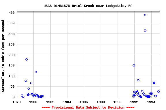 Graph of streamflow measurement data at USGS 01431673 Ariel Creek near Ledgedale, PA