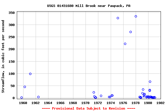 Graph of streamflow measurement data at USGS 01431680 Mill Brook near Paupack, PA