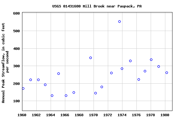 Graph of annual maximum streamflow at USGS 01431680 Mill Brook near Paupack, PA