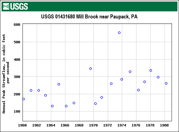 Graph of annual maximum streamflow at USGS 01431680 Mill Brook near Paupack, PA