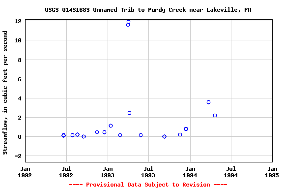 Graph of streamflow measurement data at USGS 01431683 Unnamed Trib to Purdy Creek near Lakeville, PA