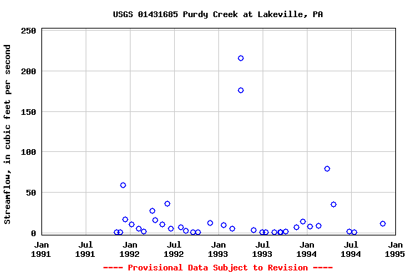 Graph of streamflow measurement data at USGS 01431685 Purdy Creek at Lakeville, PA