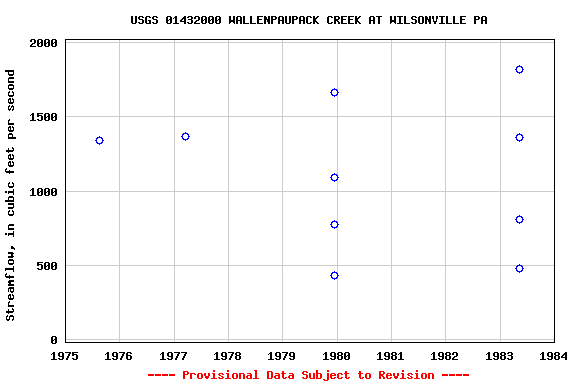 Graph of streamflow measurement data at USGS 01432000 WALLENPAUPACK CREEK AT WILSONVILLE PA