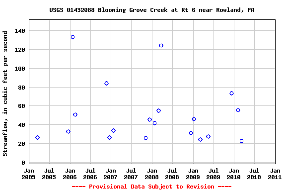 Graph of streamflow measurement data at USGS 01432088 Blooming Grove Creek at Rt 6 near Rowland, PA