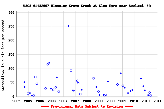 Graph of streamflow measurement data at USGS 01432097 Blooming Grove Creek at Glen Eyre near Rowland, PA