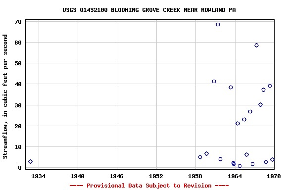 Graph of streamflow measurement data at USGS 01432100 BLOOMING GROVE CREEK NEAR ROWLAND PA