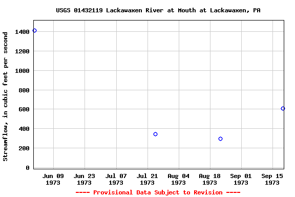 Graph of streamflow measurement data at USGS 01432119 Lackawaxen River at Mouth at Lackawaxen, PA