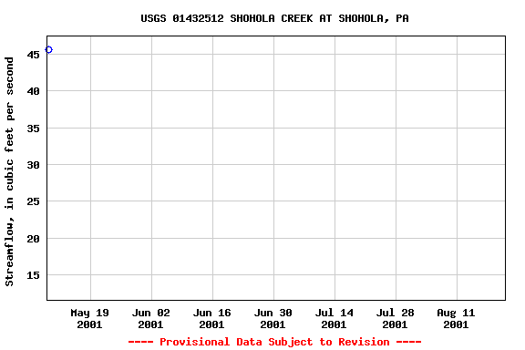 Graph of streamflow measurement data at USGS 01432512 SHOHOLA CREEK AT SHOHOLA, PA