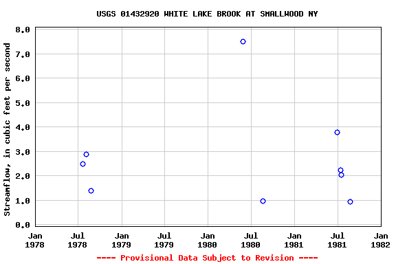 Graph of streamflow measurement data at USGS 01432920 WHITE LAKE BROOK AT SMALLWOOD NY